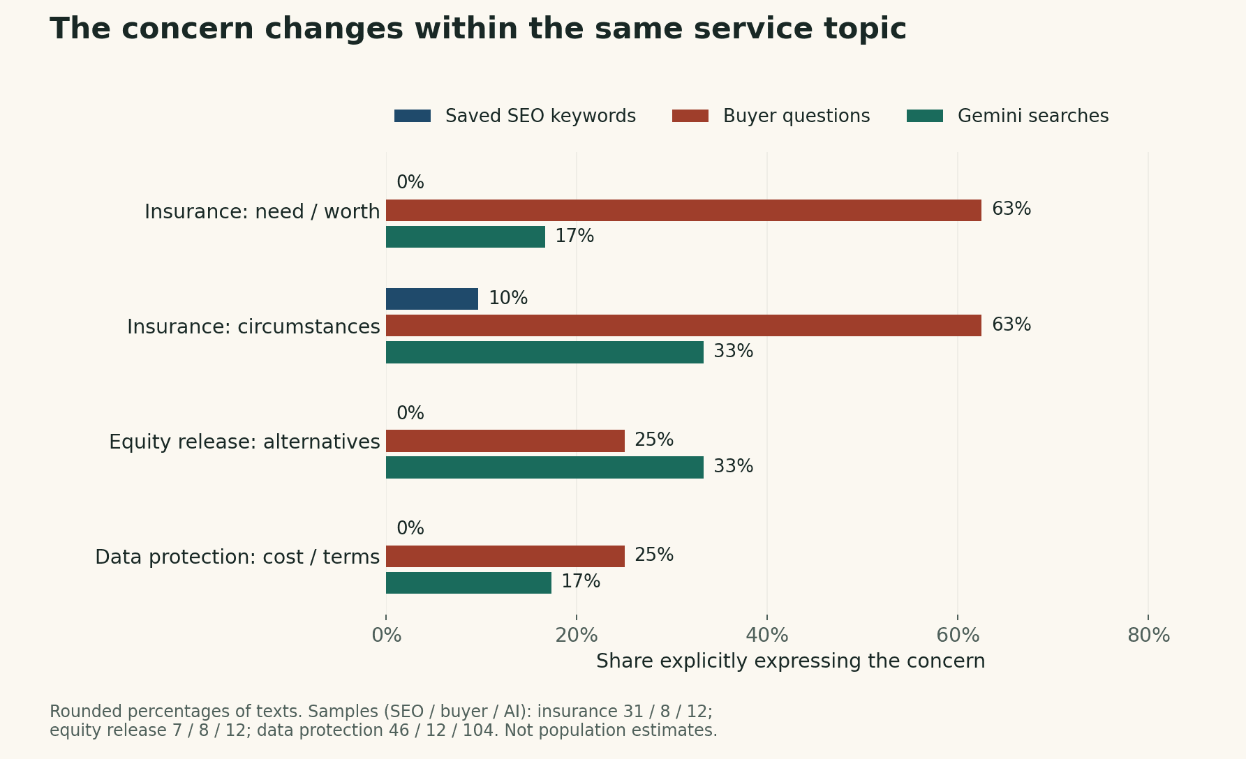 Share of texts expressing each concern, in SEO, buyer-question and Gemini order. Insurance need: 0%, 63%, 17%. Insurance circumstances: 10%, 63%, 33%. Equity-release alternatives: 0%, 25%, 33%. Data-protection cost or terms: 0%, 25%, 17%. Percentages are rounded; sample sizes appear in the study table.