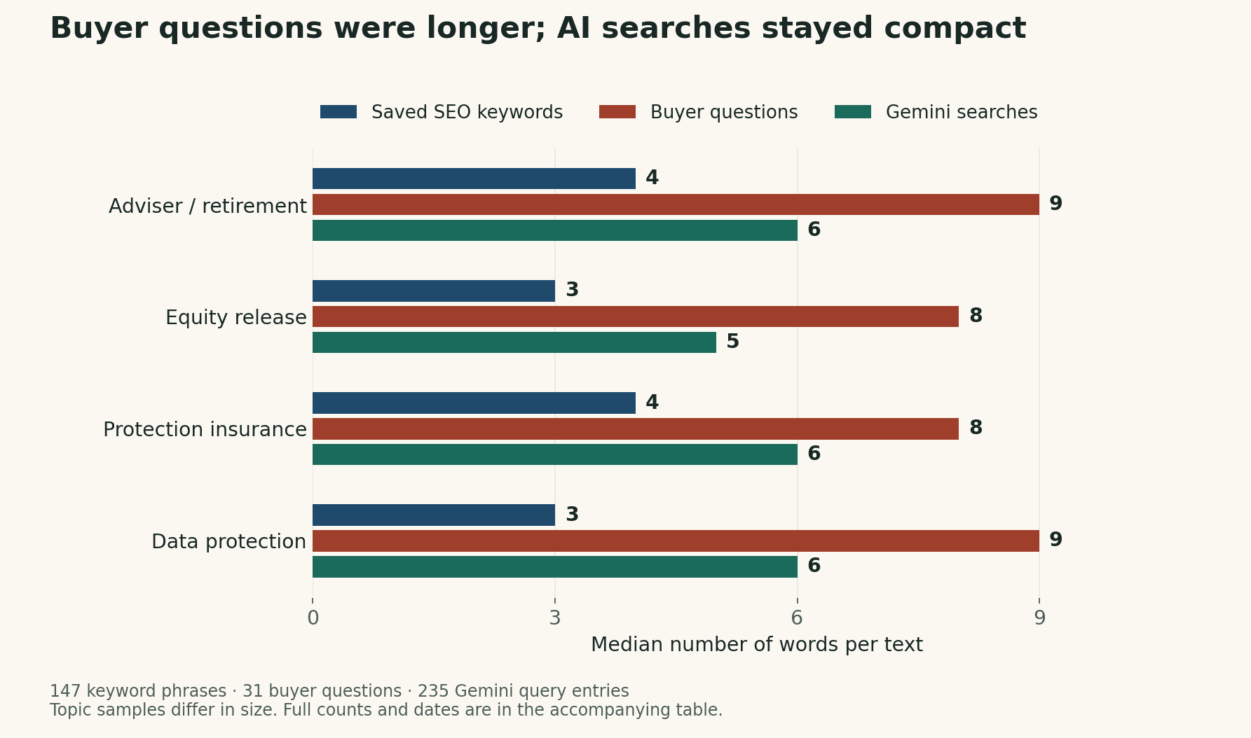 Median words per text, in SEO, buyer-question and Gemini order: adviser and retirement 4, 9, 6; equity release 3, 8, 5; insurance 4, 8, 6; data protection 3, 9, 6.