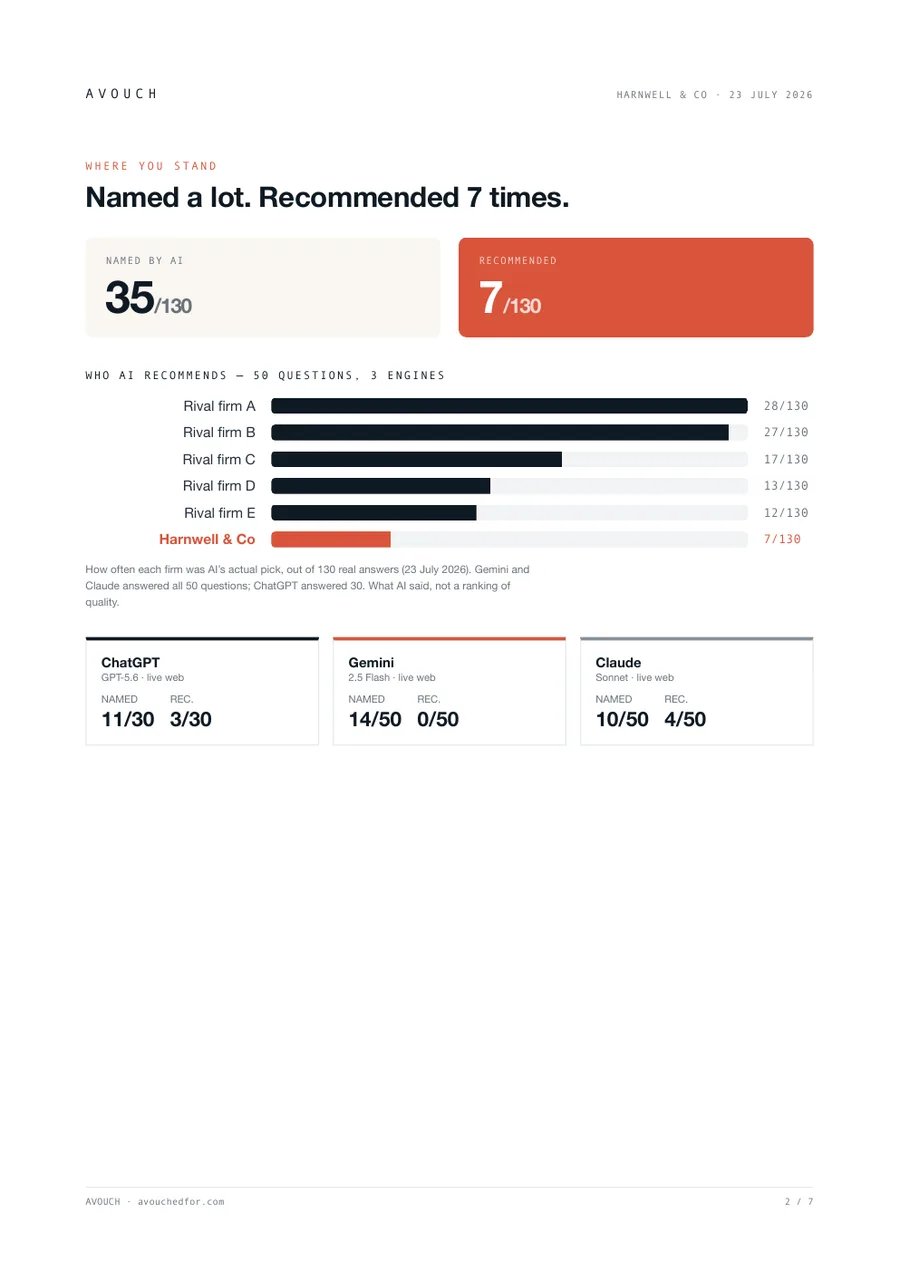 Sample scan for Harnwell and Co: named in 35 of 130 answers, recommended in 7. Rivals A to E were recommended in 28, 27, 17, 13 and 12 answers respectively. ChatGPT returned 30 answers, Gemini and Claude 50 each.